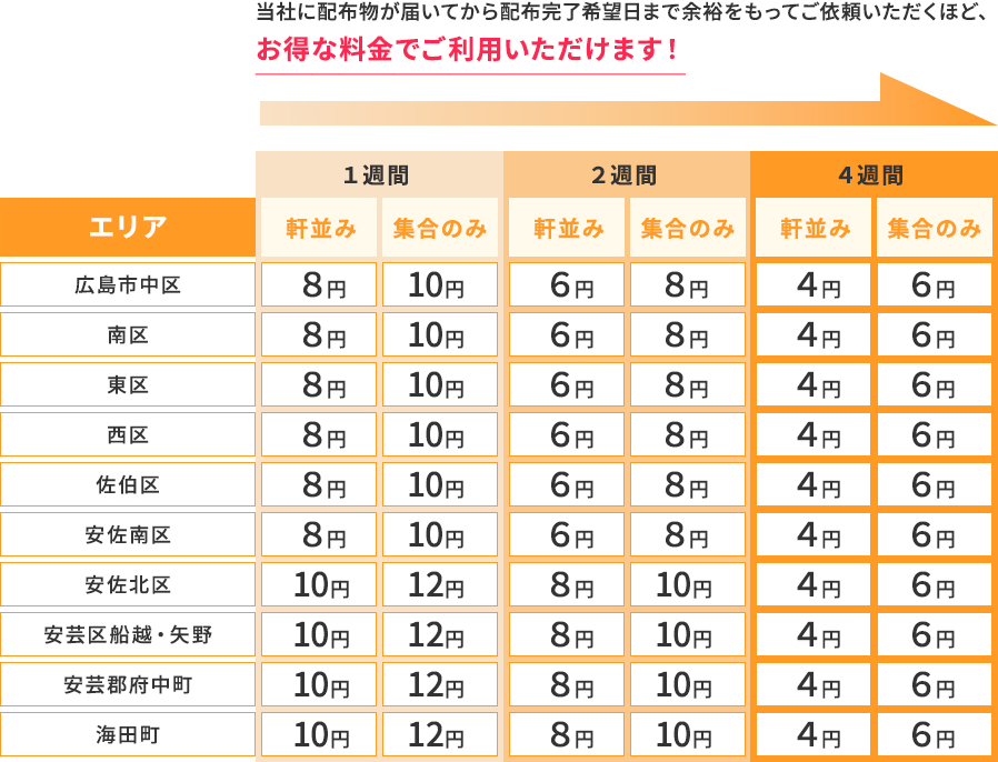エリアごとの料金表